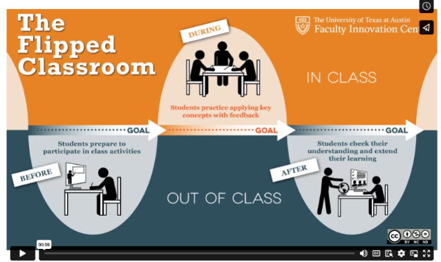 Lifespan of the Flipped Classroom approach